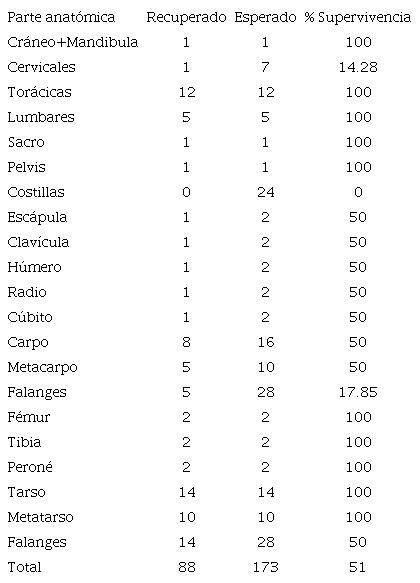 Numero m&iacute;nimo de individuos y porcentaje de supervivencia para los restos esquel&eacute;ticos