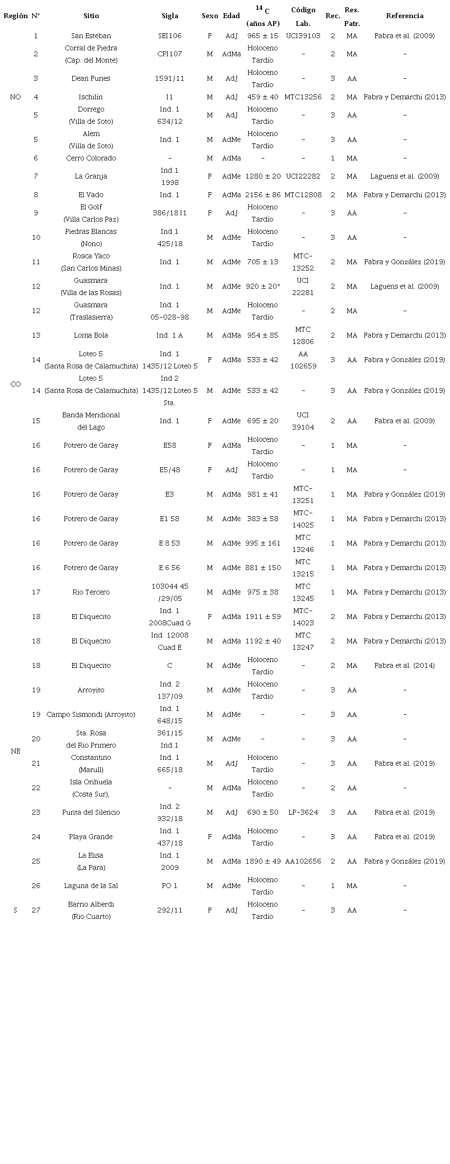 Informaci&oacute;n bioantropol&oacute;gica de cada individuo analizado