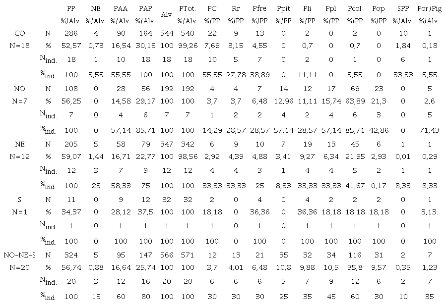 Comparaci&oacute;n interzonal de la presencia y la prevalencia de indicadores