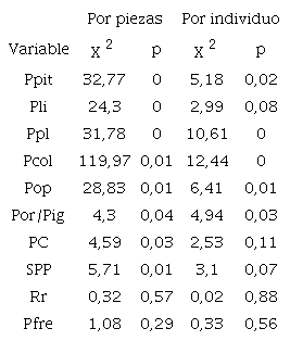Resultados estad&iacute;sticos (X2) para evaluar la existencia de diferencias significativas entre la muestra procedente de la zona de aguas con elevado contenido de fluoruros (NO, NE y, S) y la recuperada en la zona con aguas levemente fluoradas (CO), considerando las prevalencias por piezas dentales y por individuos