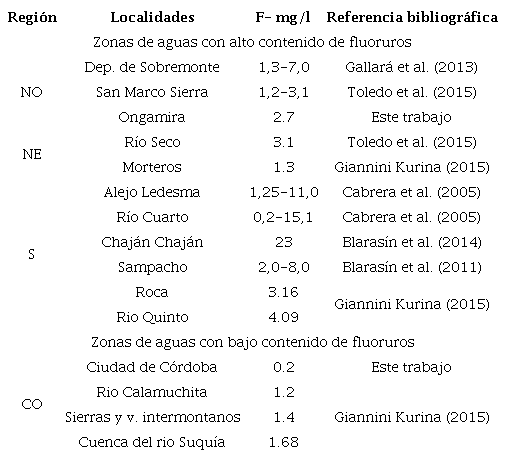 Valores de concentraci&oacute;n de fluoruros en muestras de aguas de pozo