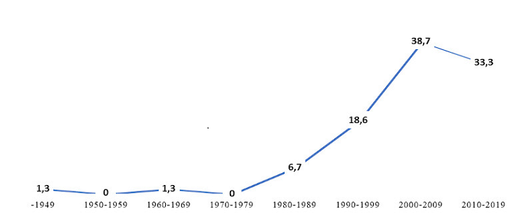 Variación de publicaciones a lo largo del tiempo, en porcentaje.