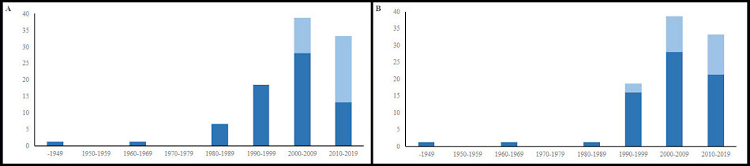 Distribución temporal de las publicaciones recogidas en el presente trabajo, en función del tipo de estudio (A) y del objeto (B). Se ha de tener en cuenta: A) Azul oscuro, morfometría clásica; azul claro, morfometría geométrica; B) Azul oscuro, cráneo; azul claro, post-cráneo.