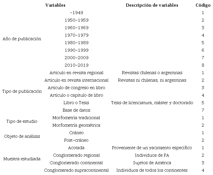 Variables de la publicación.