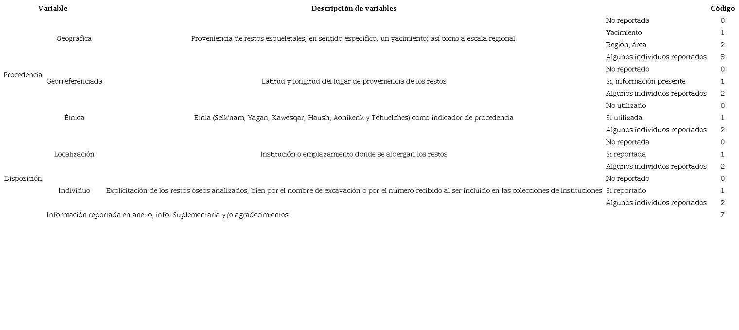 Variables de los metadatos primarios.