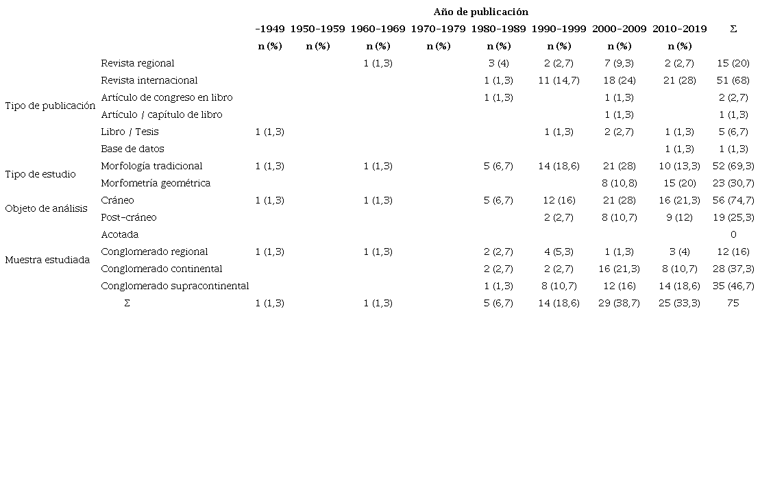 Resultados del conjunto de variables de publicación respecto al año de su publicación.
