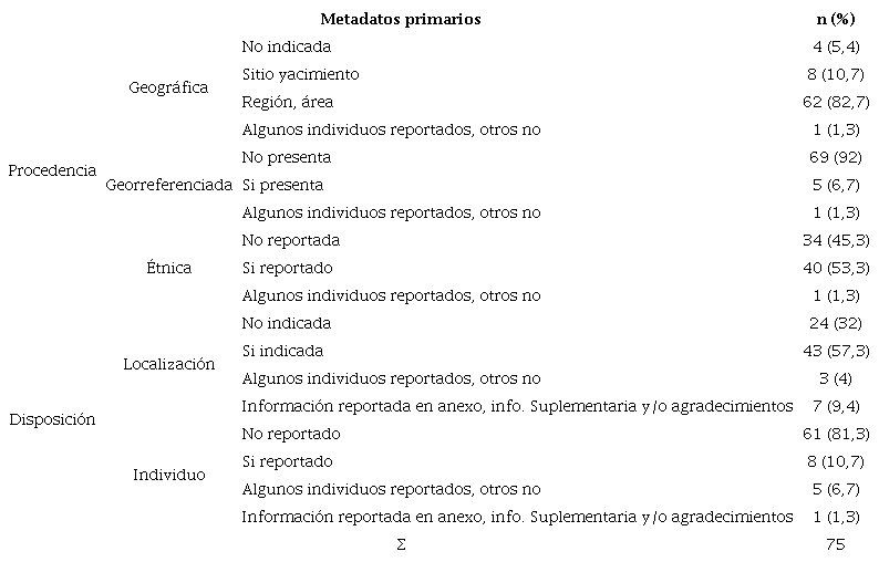 Resultados del conjunto metadatos primarios.