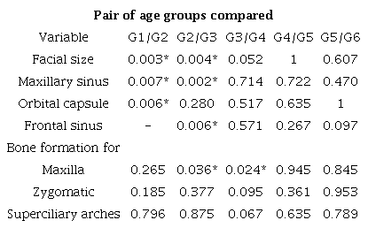 Wilcoxon signed-rank test between age groups for sizes and formation proportions