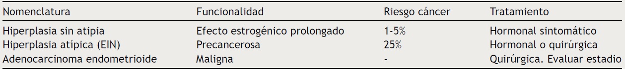 Nueva terminolog&iacute;a propuesta por la OMS en el 2014 para las hiperplasias endometriales