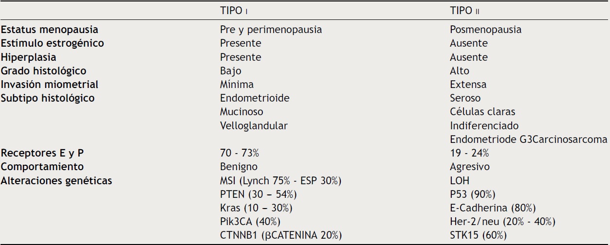 Tipos cl&iacute;nico-patol&oacute;gicos de carcinoma endometrial