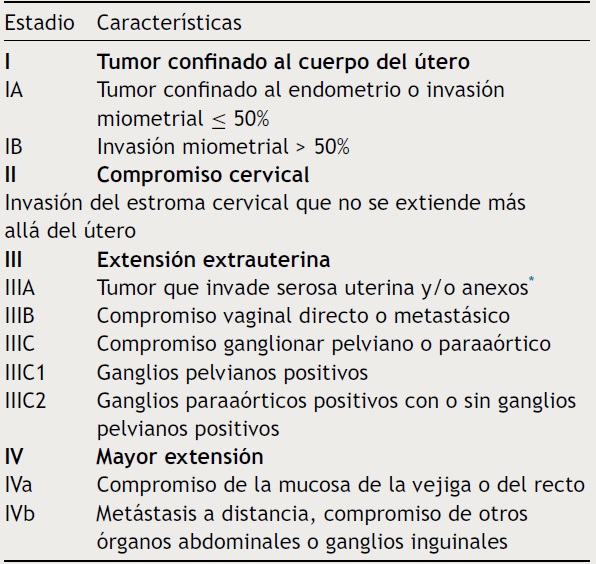 Estadificaci&oacute;n del c&aacute;ncer de endometrio FIGO 2009
