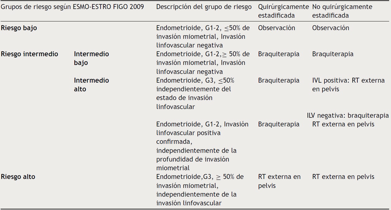Resumen de indicaciones de radioterapia externa en pelvis y braquiterapia en c&uacute;pula vaginal en estadio I, seg&uacute;n grupos de riesgo