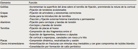 Elementos de fijación y sus funciones