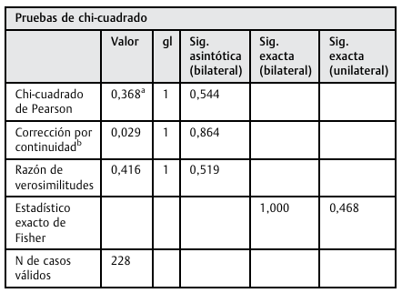 Resultado estadístico mediante fisher
