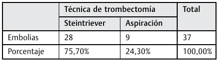 Porcentaje de embolias en el grupo stentretriever vs aspiración