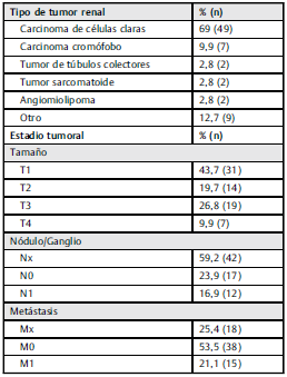 Características oncológicas de los 71 pacientes