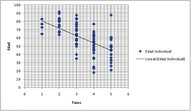 Asociaci&oacute;n entre las fases de p&eacute;rdida de calidad &oacute;sea y la edad cronol&oacute;gica individual.