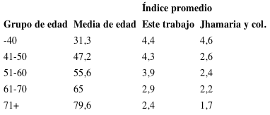 Relaci&oacute;n entre el &iacute;ndice promedio para cada rango de edad entre este trabajo y la propuesta original de Jhamaria y col