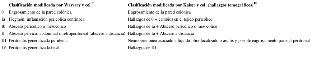 Clasificación modificada por Wasvary y col. (1999), y por Kaiser y col. (2005)