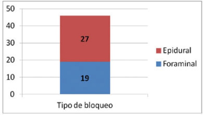 Porcentaje de los procedimientos realizados a los pacientes con dolor radicular crónico.