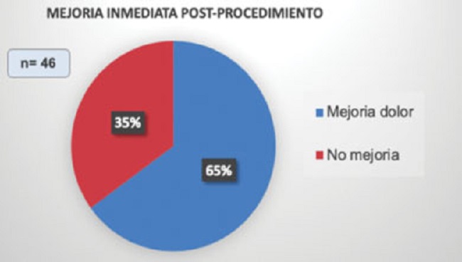 Gráfico de torta que muestra la proporción de pacientes que obtuvieron una mejoría o disminución post-procedimiento.