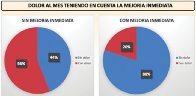 Gráfico de torta que representa la proporción de pacientes sintomáticos al mes, teniendo en cuenta las variables: sin mejoría inmediata/con mejoría inmediata post-procedimiento.