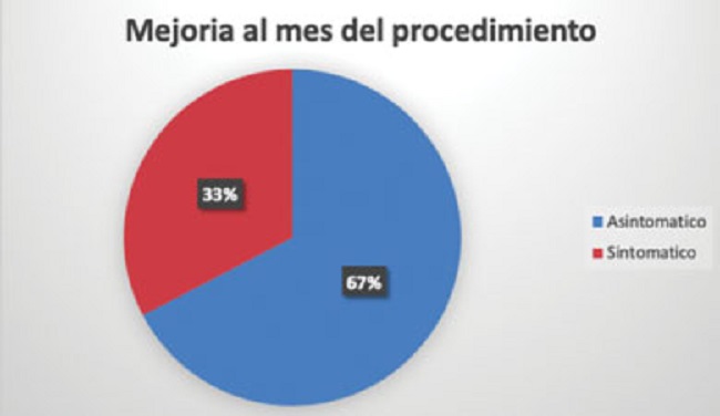 Gráfico de torta que representa el porcentaje de pacientes con mejoría al mes del procedimiento y los que presentaron dolor en ese lapso de tiempo.
