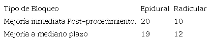 Tabla de contingencia que muestra cantidad de pacientes que presentaron mejoría de los síntomas post-procedimiento inmediato y mejoría de los síntomas a mediano plazo