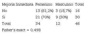 Diferencia de frecuencias y porcentajes de pacientes con mejoría inmediata y tardía de acuerdo al sexo