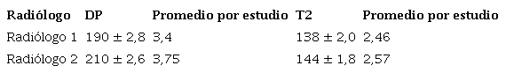Datos obtenidos de los observadores