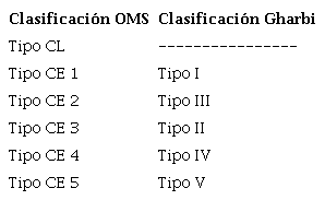 Comparación entre ambas clasificaciones mediante ecografía