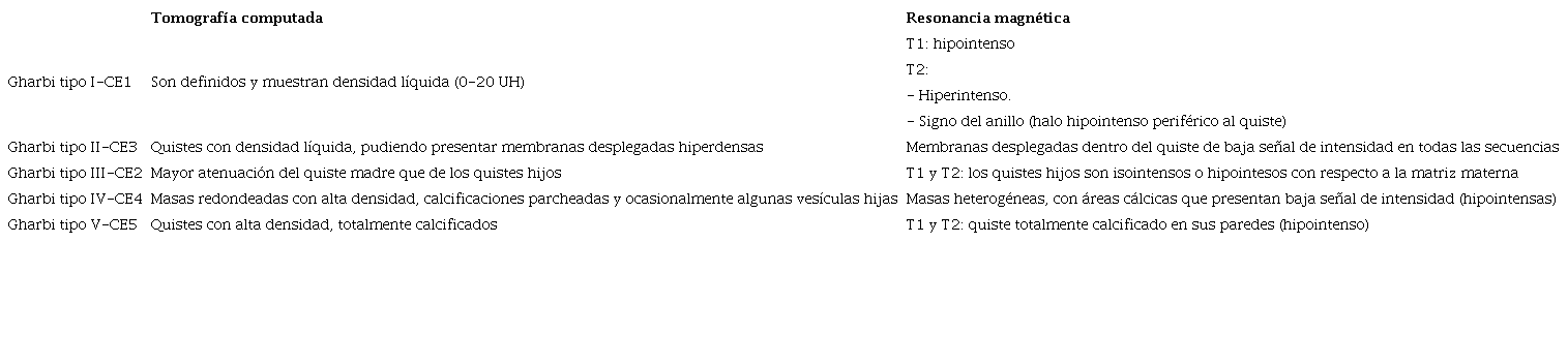 Descripción según el tipo de quiste hidatídico por tomografía computada y resonancia magnética
