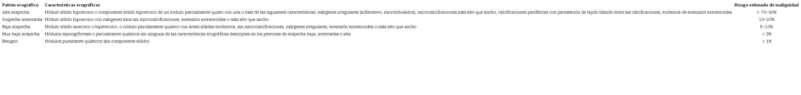 Características ecográficas y estratificación del riesgo de malignidad según la Asociación Americana de Tiroides (ATA)