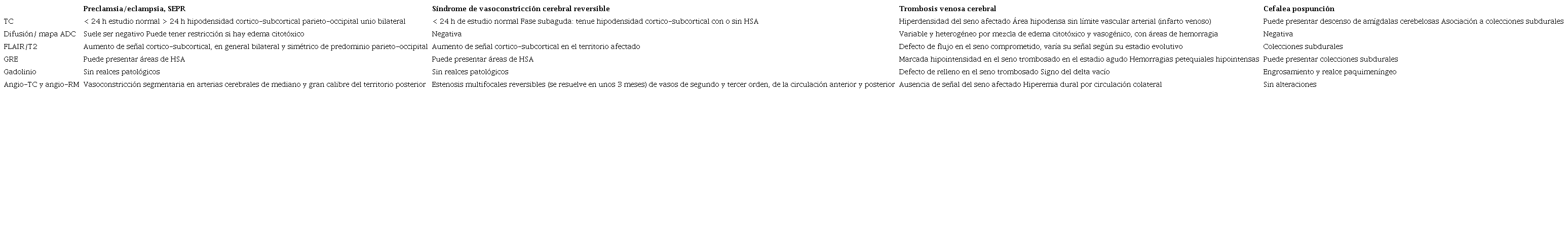 S�ntesis sobre los aspectos imagenol�gicos relevantes en algunas de las cefaleas secundarias