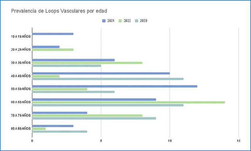 Se encontró mayor prevalencia de loops vasculares con síntomas vestibulares en pacientes entre 40 y 70 años.