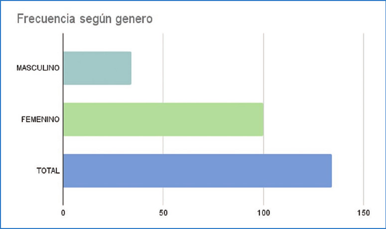 Se encontro mayor prevalencia de loops vasculares con sintomas vestibulares en el sexo femenino.