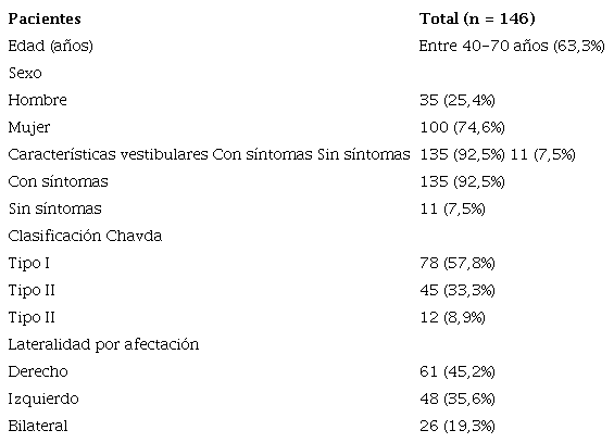 Características de la población obtenida