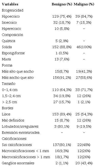 Caracter�sticas ecogr�ficas de los NT.