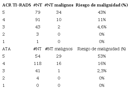 Riesgo de malignidad NT escalas ACR-TIRAD y ATA