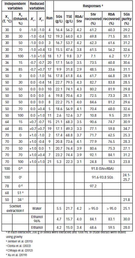 Experimental design and responses of the composite design.