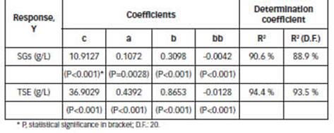 Coefficients of the Eq. (14) for the prediction of concentration (SGs and TSE).