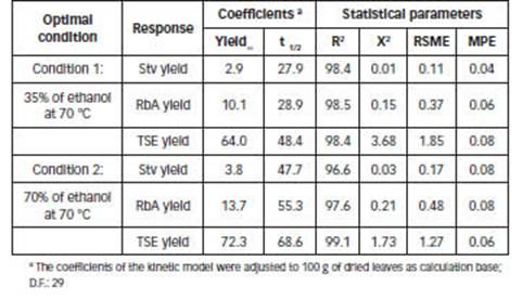 Constants and statistical parameters of the kinetic model of Pilosof (Eq. 9) for optimal conditions.