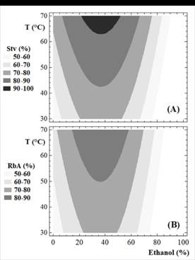 Contour plot of predicted recovery of Stv (A) and RbA (B).