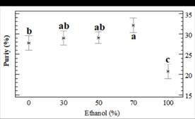 Dependence of purity (Eq. 5) with ethanol (%, w/w) in a binary solvent for SGs extraction (statistical significance, P 0.004; D.F. 14).