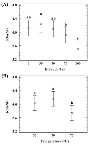 Dependence of RbA/Stv ratio with (A) a percentage of ethanol (P 0.0028, D.F. 14) and (B) temperature (P 0.0088; D.F. 14).