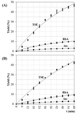 Extraction kinetics in the best conditions: (A) 35% of ethanol at 70 C; (B) 70% of ethanol at 70 C. Coefficients for the kinetic models (Eq. 9), are listed in Table 3.
