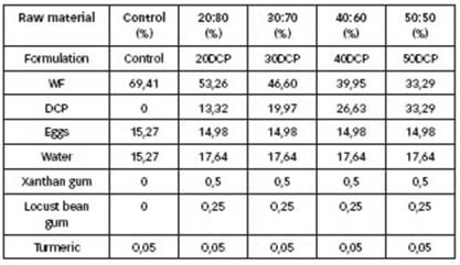 Percentage formulations of doughs tested