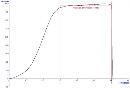  Representative experimental curve of forward extrusion test.