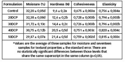 Moisture and Texture Profile Properties.