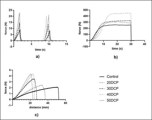  Experimental curves of TPA (a), extrusion (b), and extensibility (c) tests.